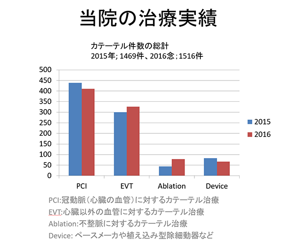 当院の治療実績
