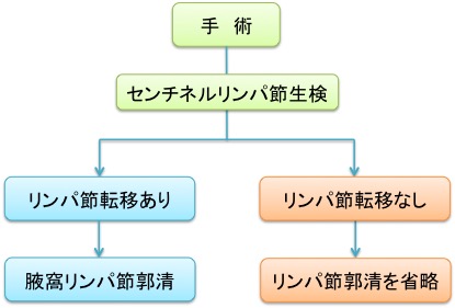 主な乳腺疾患