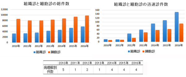 過去7年間の当院での病理診断件数