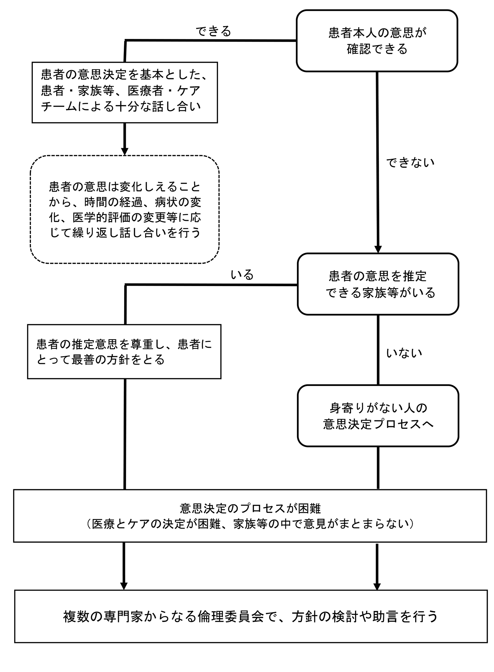 意思決定支援や方針の流れイメージ図