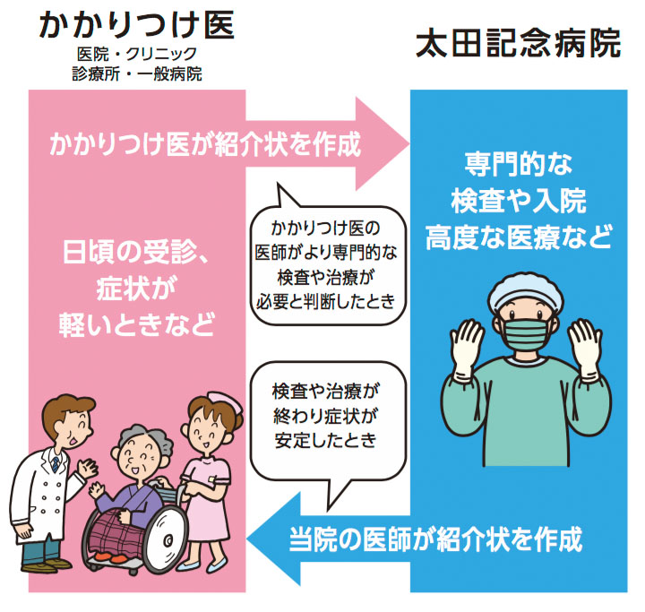かかりつけ医と太田記念病院の連携の図