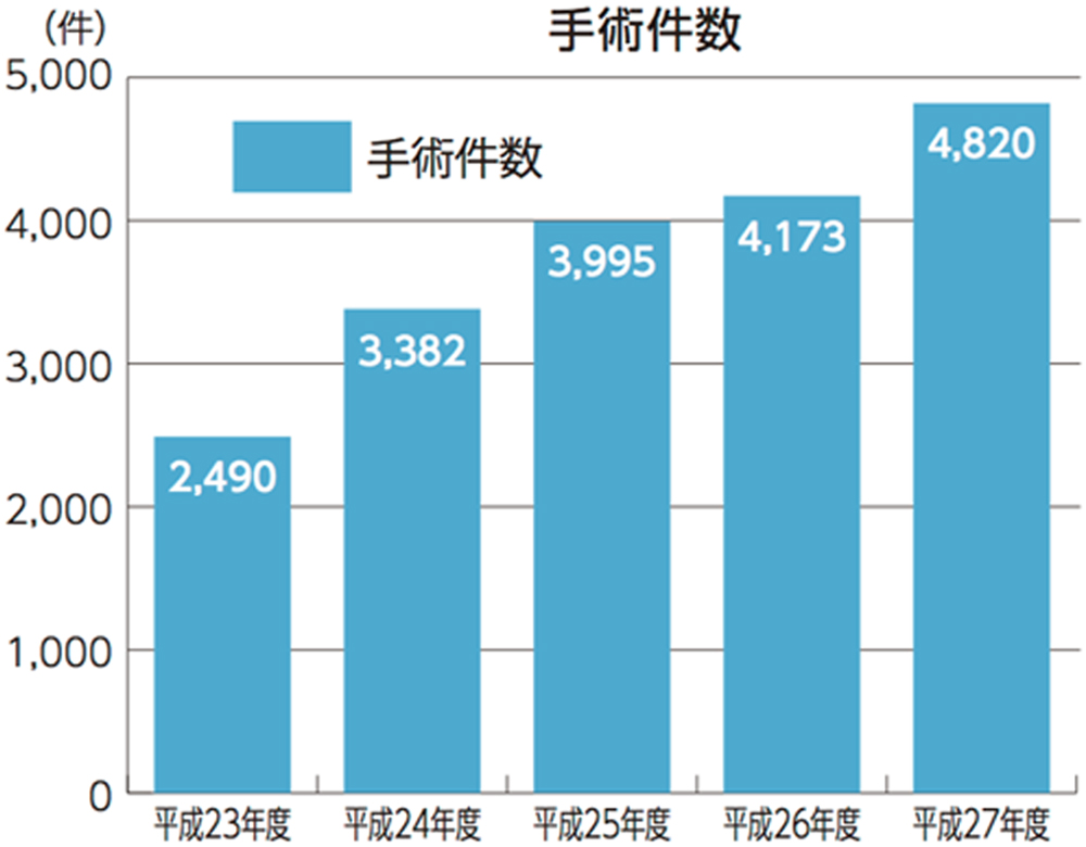 手術件数