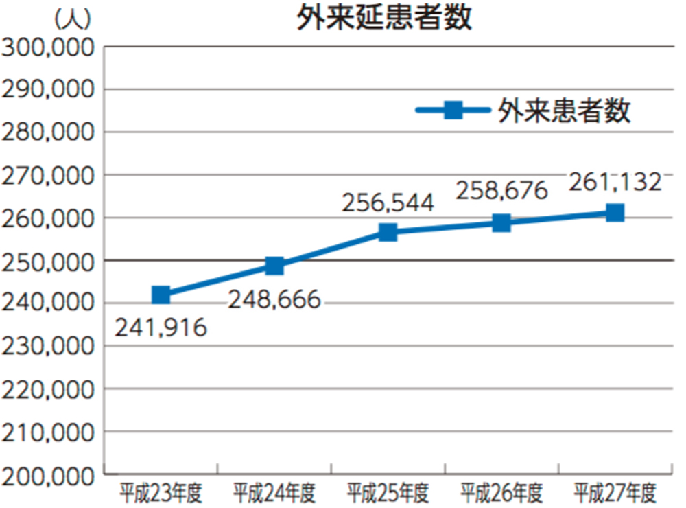 外来延患者数