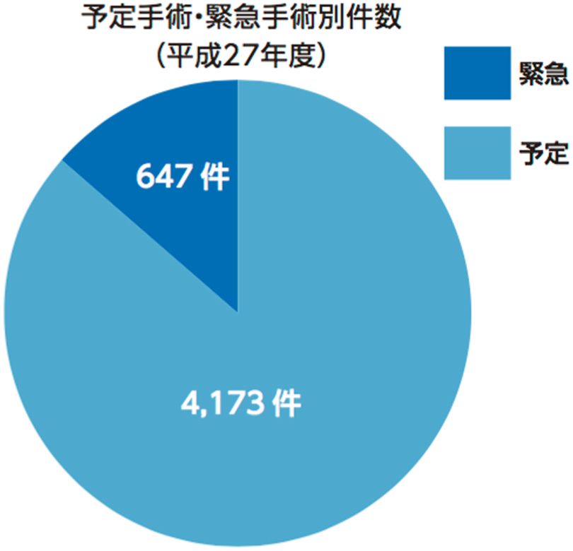 予定手術・緊急手術別件数