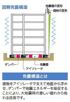 図解免震構造　免震構造とは：建物をアイソレータで支えて地面から浮かせ、ダンパーで地震エネルギーを吸収することにより、大地震時の激しい揺れからの免れる技術です。