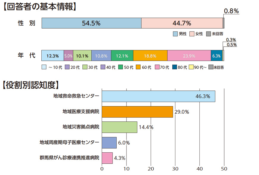 回答者の基本情報、役割別認知度