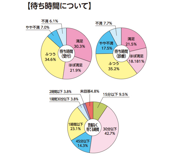 待ち時間について