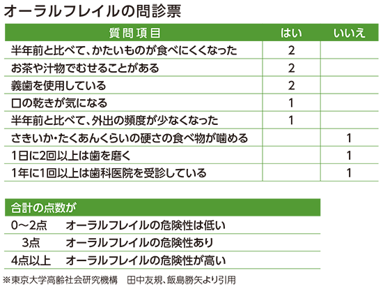 オーラルフレイルの問診票