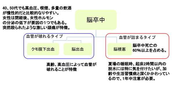 脳卒中