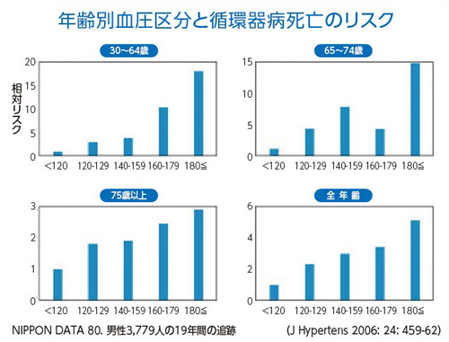 年齢別血圧区分と循環器死亡のリスク
