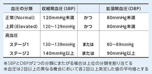 高血圧の定義