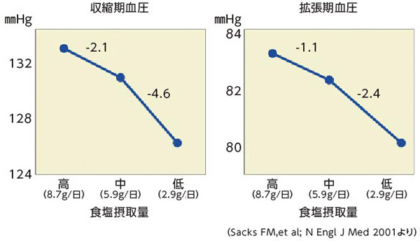 高血圧の定義