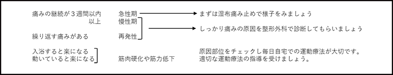 痛みが出たら