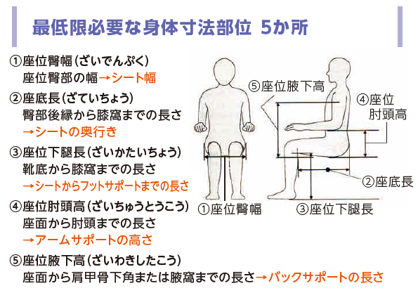 最低限必要な身体寸法部位 5か所