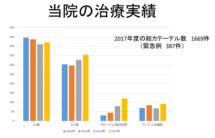 当院の治療実績