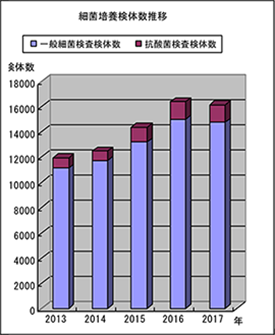 細菌検査