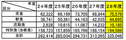 年度別給食件数推移