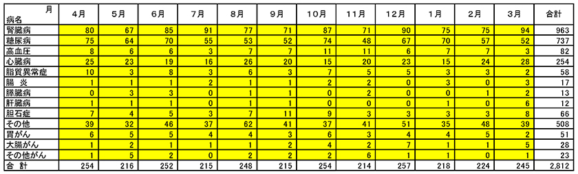 個別栄養指導件数（H28年度実績）