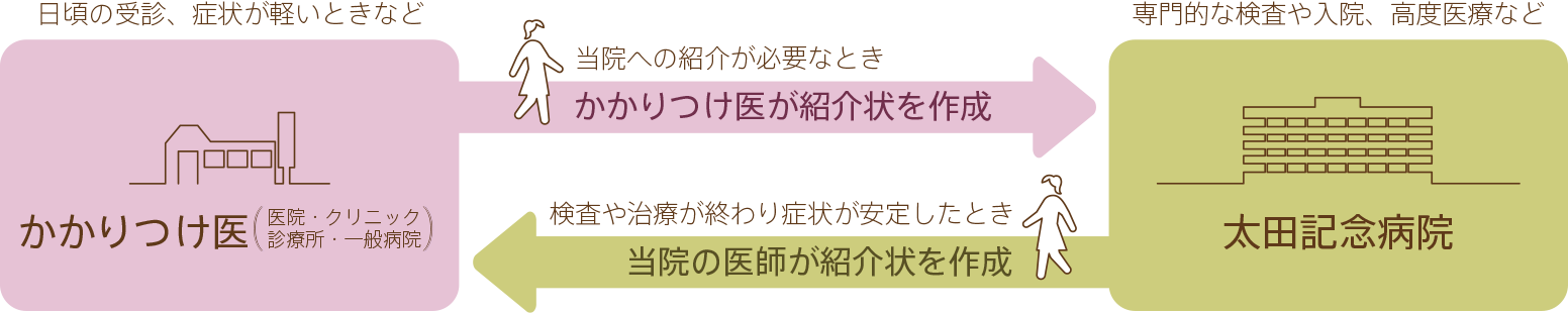 かかりつけ医について